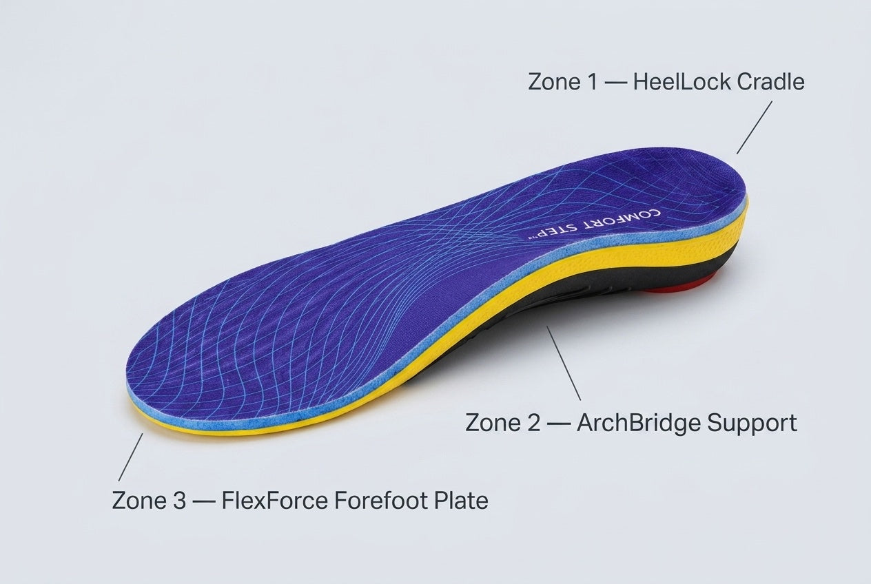 Comfort Step Pro Arch Insole viewed from above with three color-coded callout labels: Zone 1 HeelLock Cradle at the deep heel cup, Zone 2 ArchBridge Support at the arch, Zone 3 FlexForce Forefoot Plate at the forefoot.