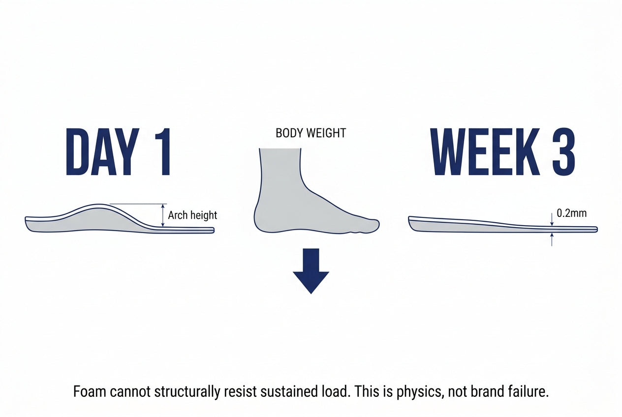Foam cannot structurally resist sustained load. This is physics, not brand failure.
